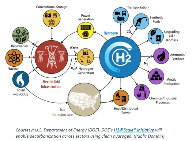 Graphic showing how DOE's H2@Scale initiative will enable decarbonization across sectors using clean hydrogen. U.S. Dept. of Energy.
