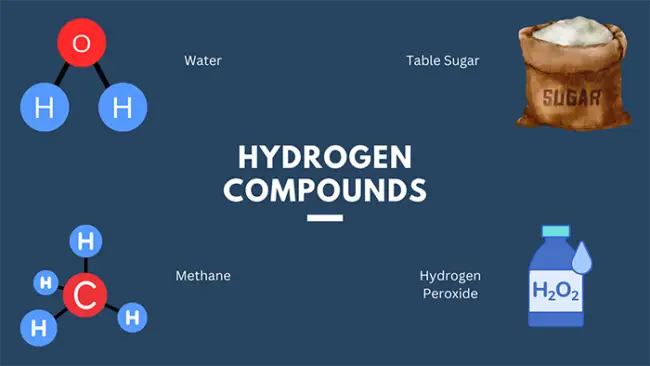 Graphic showing hydrogen compounds. Water, Table Sugar, Methane and Hydrogen Peroxide.