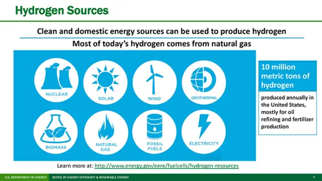 Graphic showing clean and domestic energy sources that can be used to produce hydrogen, U.S. DOE