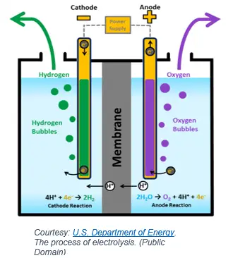 Graphic showing the process of electrolysis, U.S. Department of Energy